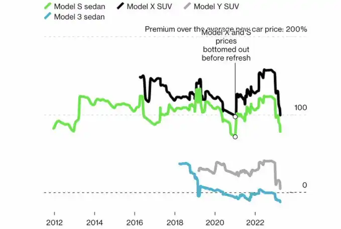 테슬라 모델 S/X는 2020년 이후 새 버전이 출시되면서 가격이 다시 상승했다. 물론 이는 리튬 가격 상승이 주요 원인이기도 하다. (출처: Bloomberg)