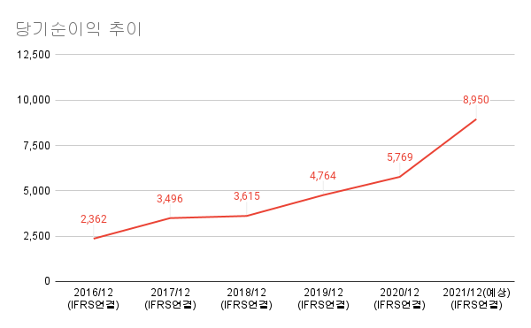 NH투자증권-당기순이익 추이