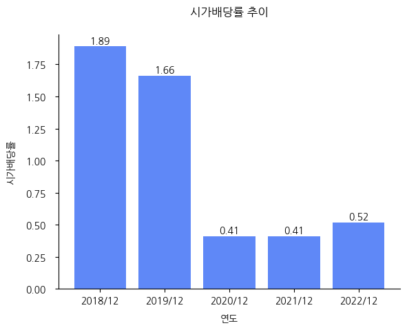 현대바이오랜드-시가배당률-추이