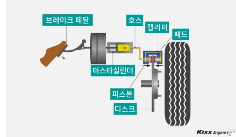 브레이크 시스템 구조