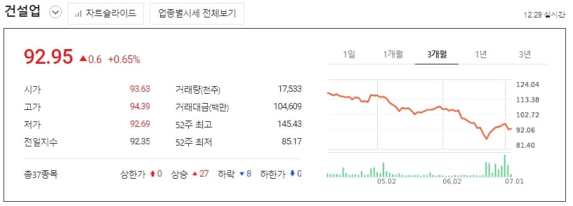  하락장에 돋보이는 건설주
