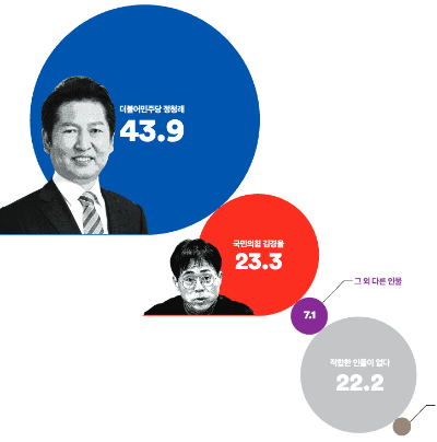 마포을 여론조사