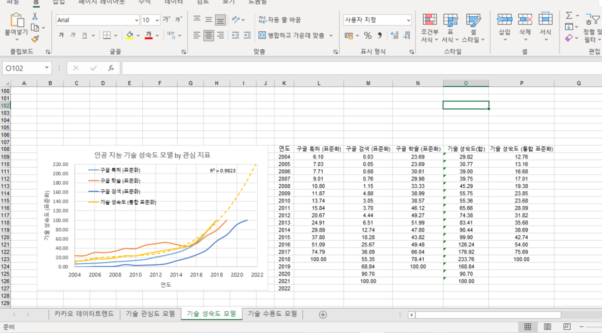 엑셀 통합 표준화 기술 성숙도 모델 수립