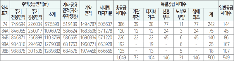 검단신도시 금강펜테리움3차 센트럴파크 타입별 공급세대수