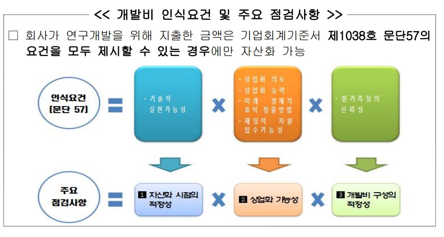 개발비 인식요건