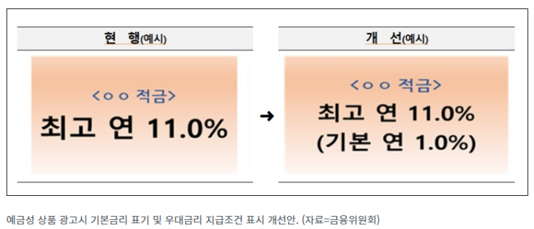  앞으로 ‘특판 예·적금’ 광고시 기본금리도 표시해야