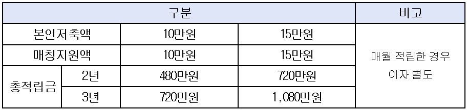 희망두배 청년통장 지원금액 표