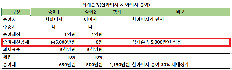 할아버지-아버지-각각-1억원씩-나에게-증여한경우-증여세-표