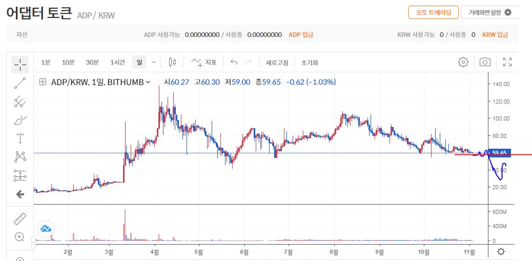 ADP 코인 - 어댑터토큰 코인 전망 시세 가격 보자