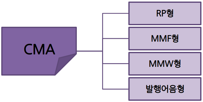 CMA통장의-종류