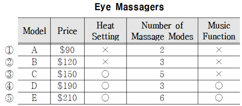 다음 표를 보면서 대화를 듣고&#44; 남자가 구매할 눈 마사지기를 고르시오.