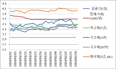 24년 1월부터 2월까지 일별 평균 채권 금리 변화 그래프
