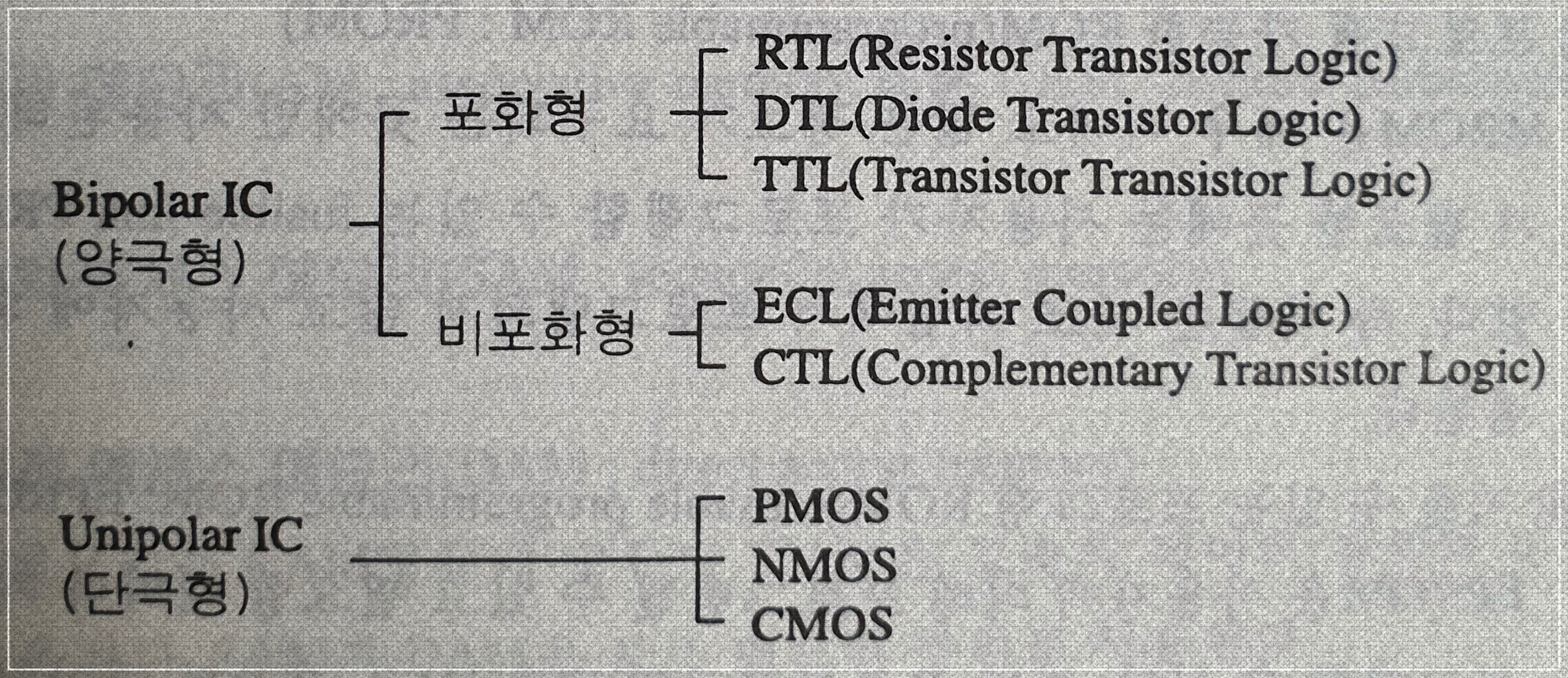  디지털 집적회로 Integrated Circuit, IC