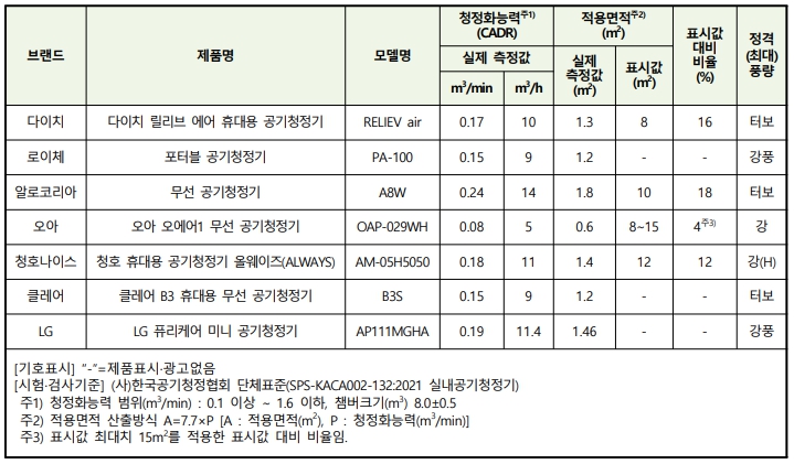 휴대용 공기청정기 품질 시험 평가 검사 결과