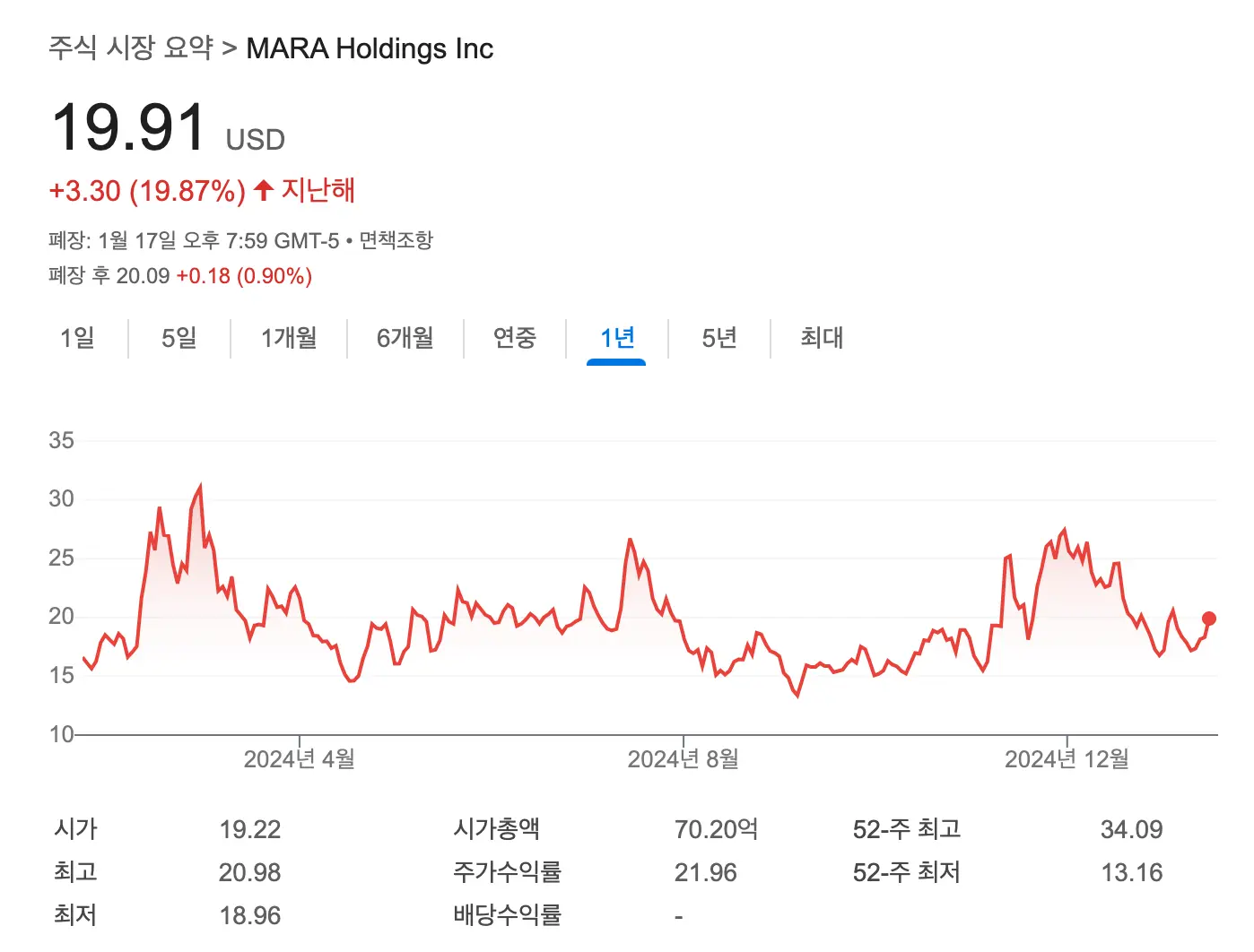 마라홀딩스 주가 차트