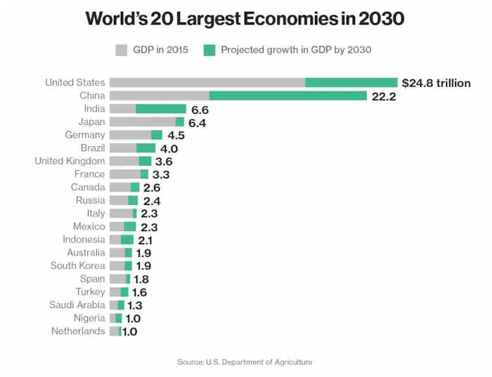 블룸버그가 예측한 2030년 GDP 순위에서는 순위에서 차이가 있을 뿐 어찌되었든 인도는 TOP 3다. (출처: 블룸버그)