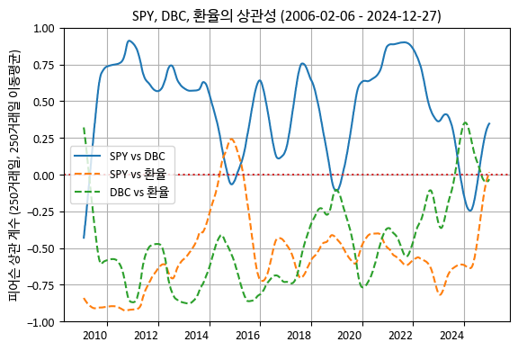 SPY, DBC, 환율의 상관성