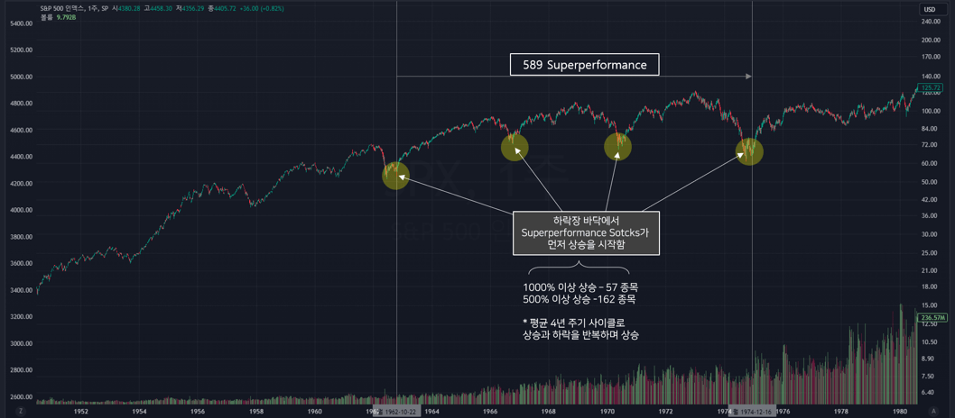 1960-1970년 S&P500 주가지수 추이