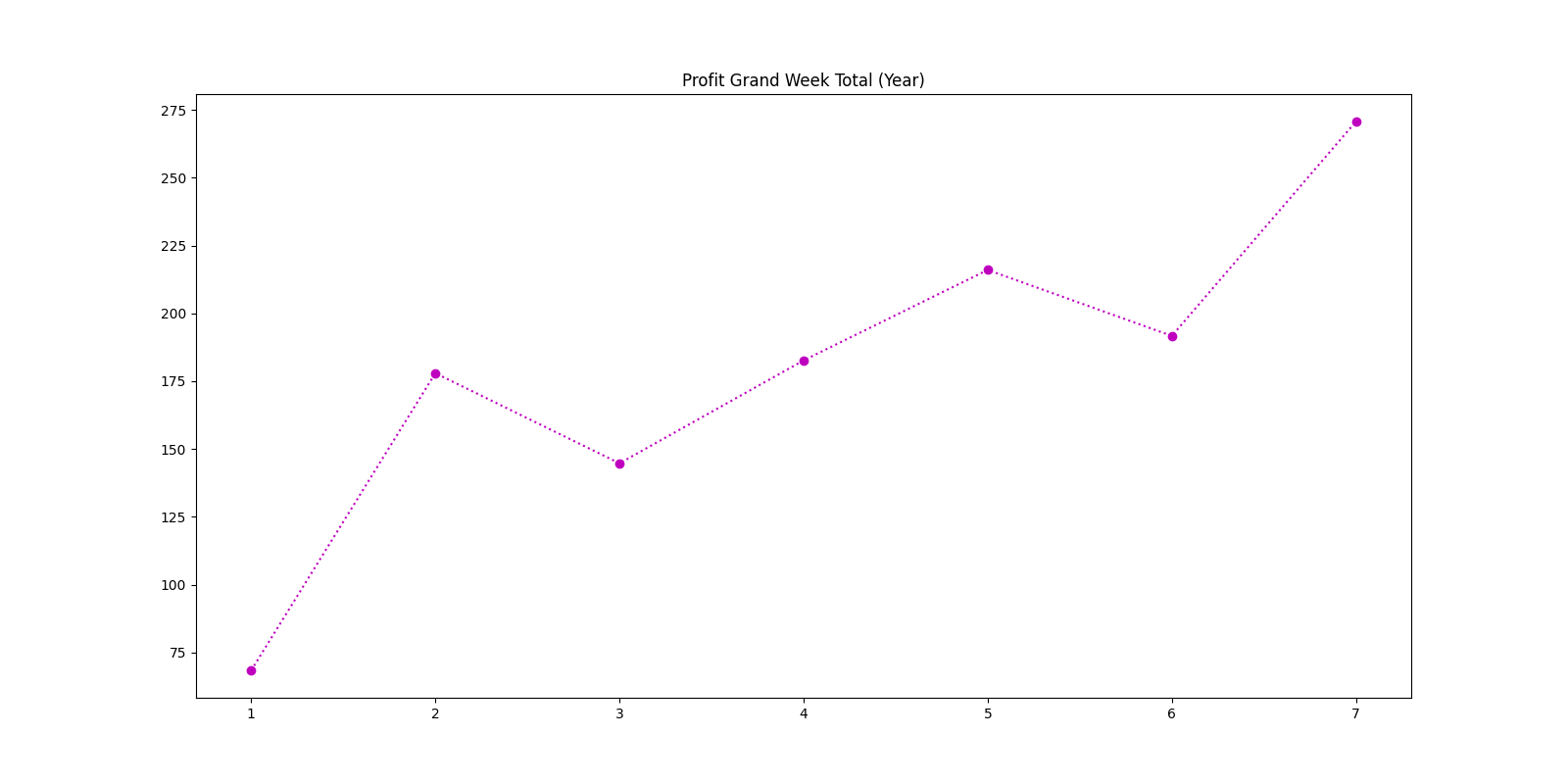 Profit Grand Week Total (Year)