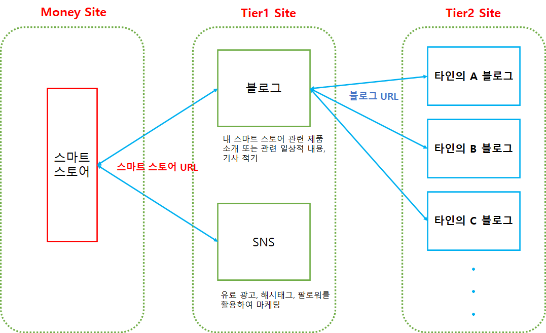  온라인 마케팅 SEO 정보 Update - 내부 링크로 검색순위 올리기 / 온라인 쇼핑몰 트래픽 올리기