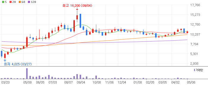 대봉엘에스 주봉차트