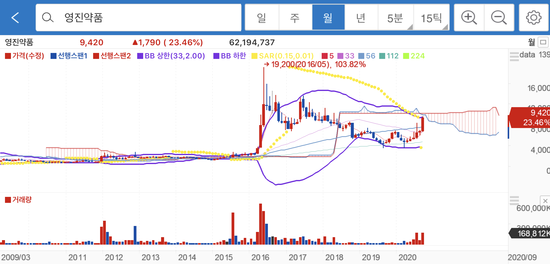 영진약품 주가 전망 덱사메타손 임상 3상 차트분석 월봉