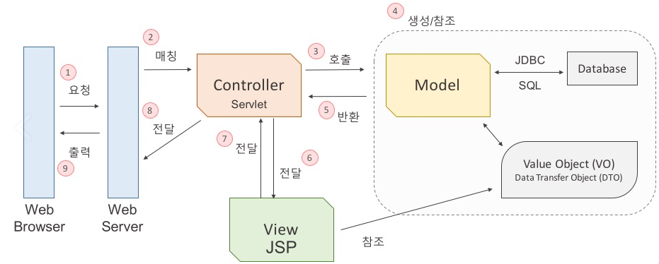 [Web] MVC 패턴 — 344 ideas