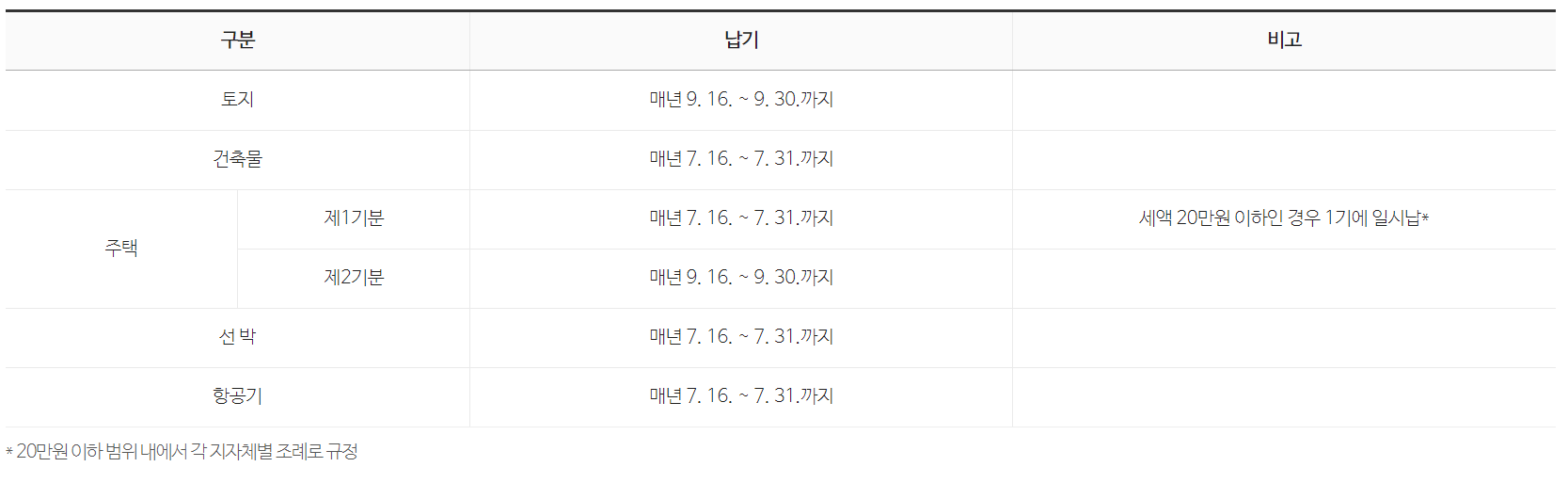  재산세 정의, 납부기간, 재산세 관련 질의 Q & A, 지방세