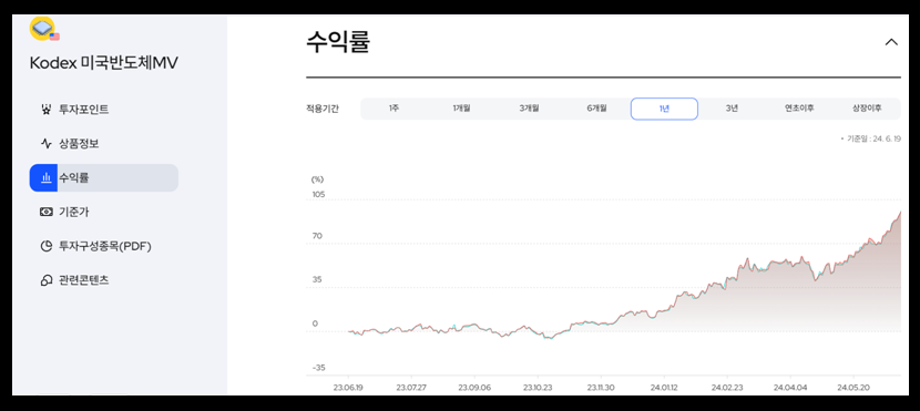 삼성자산 운용 KODEX 미국반도체MV