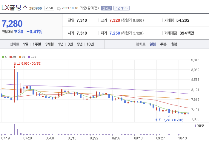 LX홀딩스 3개월 주가(일봉)