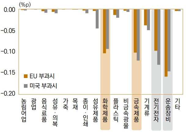 한국은행 수출 영향 설명