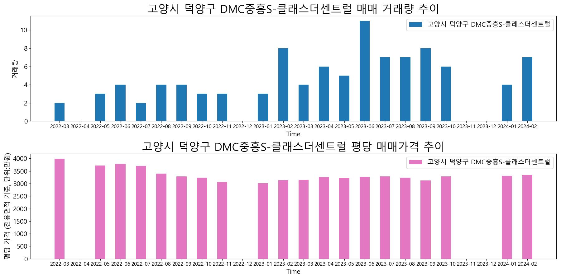 고양시-덕양구-DMC중흥S-클래스더센트럴-매매-거래량-및-거래가격-변동-추이