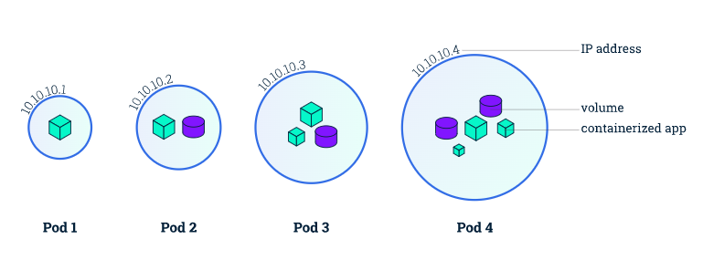  [Cloud] 3.Kuberdnetes Pod deploy