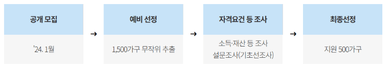 안심소득: 최대 380만원 지원! 대상&#44; 신청방법?