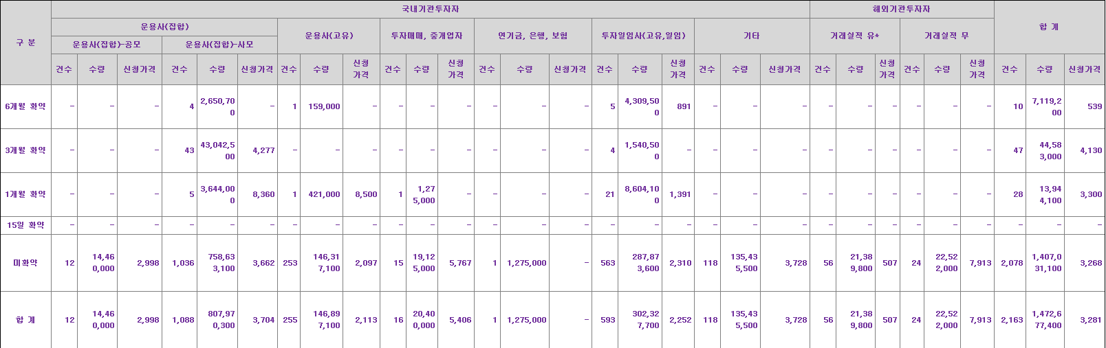 위너스 의무보유