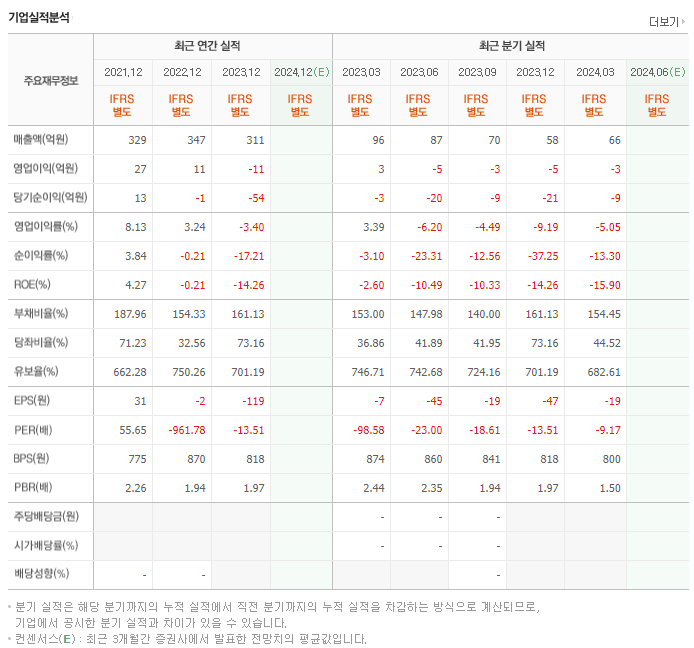 쎄노텍_실적