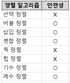 정렬 알고리즘 안정성