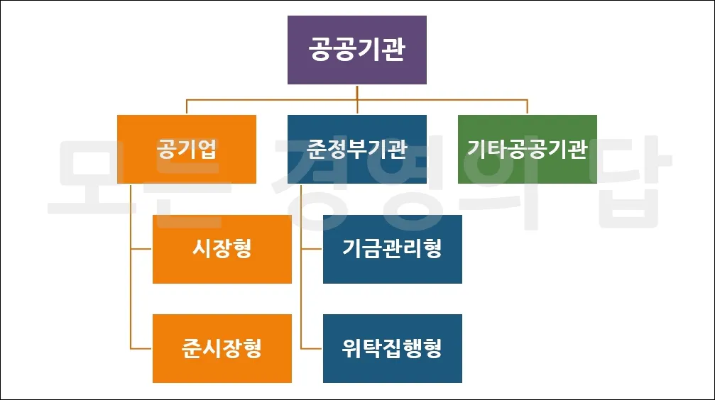 공공기관 분류