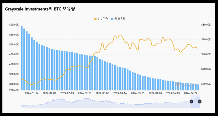 그레이스케일 비트코인 보유량