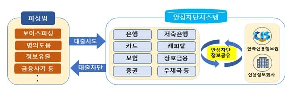 여신거래 안심차단서비스 신청 방법 - 서비스가 이루어지는 방법 사진