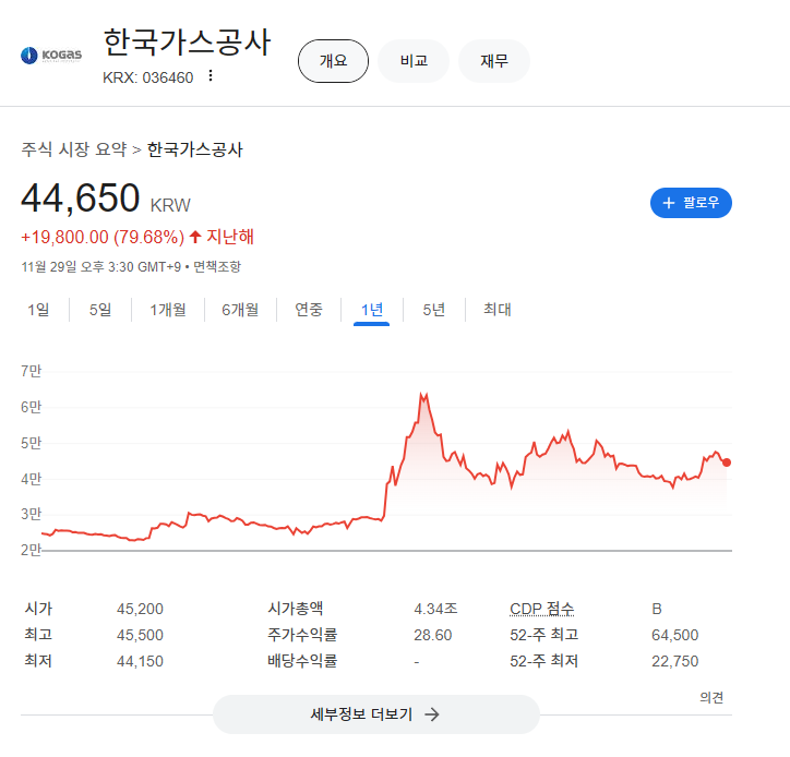 한국가스공사
