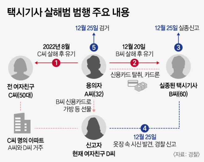  파주 택시기사 살인사건 (2022년)