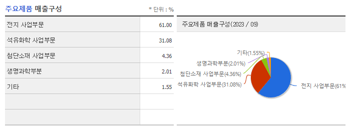 LG화학_주요제품