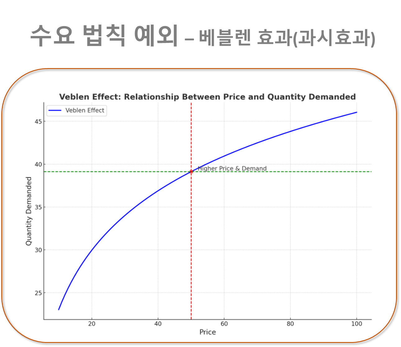 수요법칙예외 - 베블렌 효과