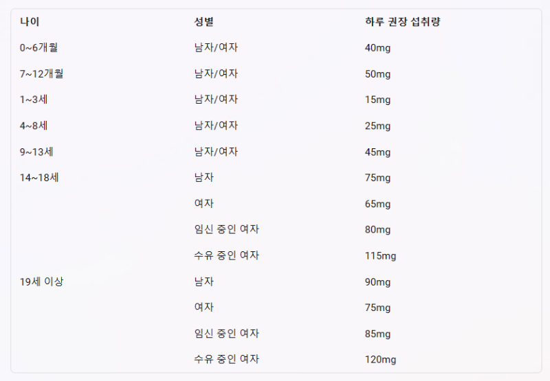 비타민 C 권장 섭취량