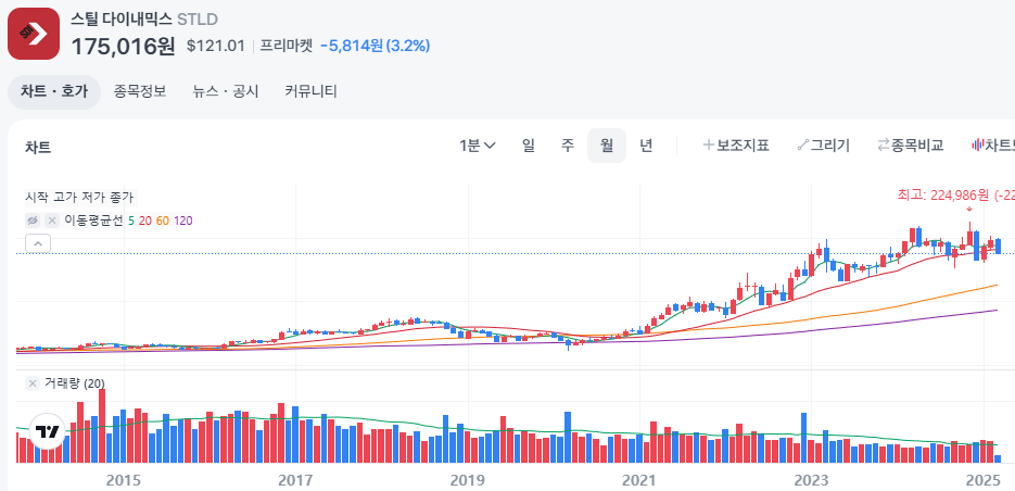 철강 관련주 스틸다이내믹스 주가