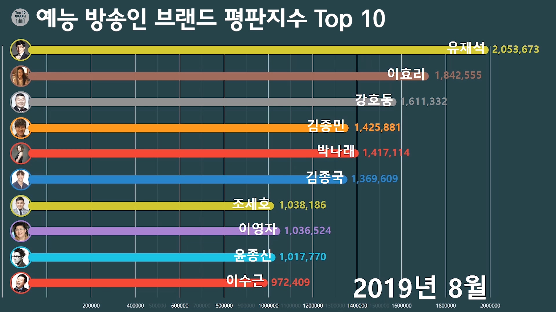 예능 방송인 브랜드 평판 지수 7