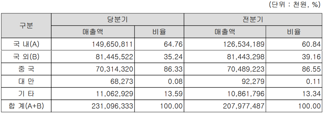 케이씨텍 지역 별 실적 구분 현황 