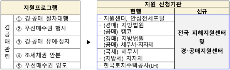 전세사기 피해자 지원 원스톱 서비스