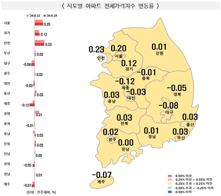 시도별 아파트 전세가격지수 변동률
